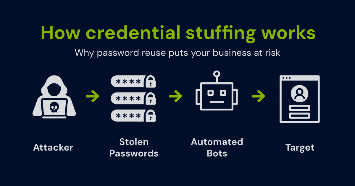 Credential Stuffing